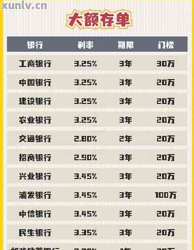 怎样采用大额存单偿还信用卡债务？能否提升信用卡额度？